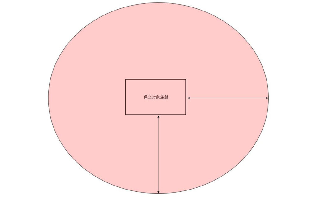 距離制限のイメージ　赤色の範囲内で営業することはできない